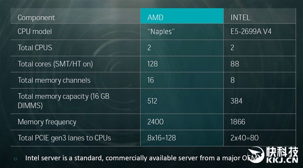 AMD 32ռZenչʾʤIntel 22콢