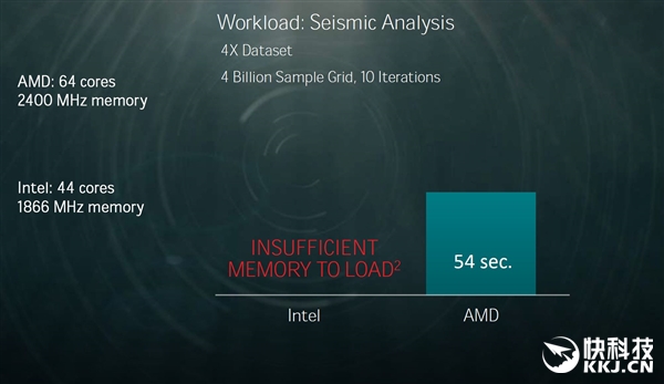 AMD 32ռZenչʾʤIntel 22콢