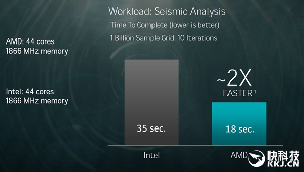 AMD 32ռZenչʾʤIntel 22콢