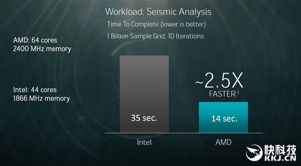 AMD 32ռZenչʾʤIntel 22콢