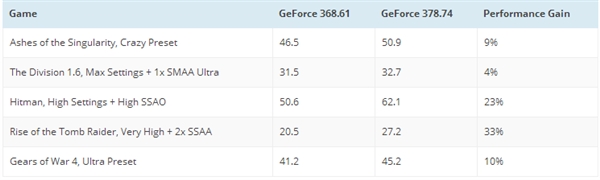 NVIDIA 378.78ʽأDX12