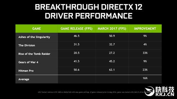NVIDIA 378.78ʽأDX12