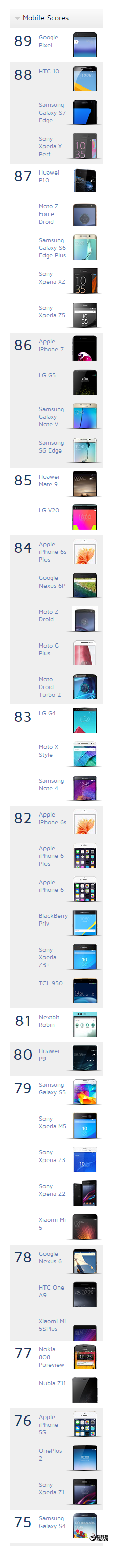 ��ΪP10Ȩ���������ܳ�¯������iPhone 7