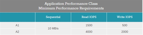 ��⣡һҹ֮�� SD������UHS-III��A2��LV�����׼