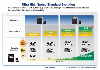 ��⣡һҹ֮�� SD������UHS-III��A2��LV�����׼