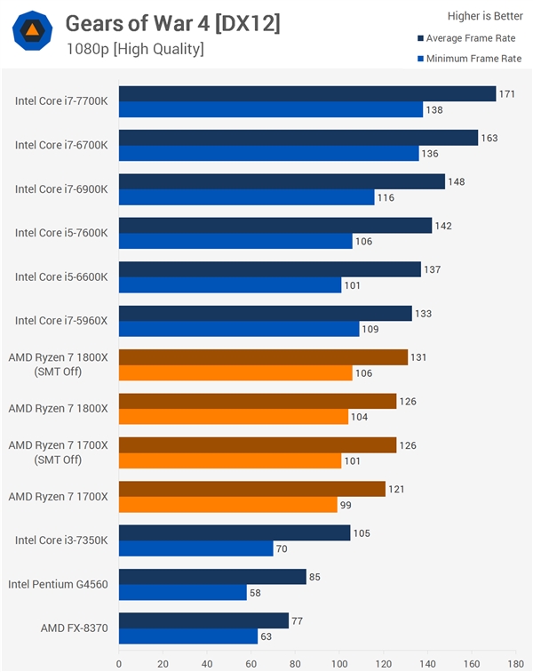 16����Ϸ����Ryzen��սIntel��AMD��Ӧ�����SMTû����