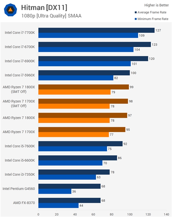 16����Ϸ����Ryzen��սIntel��AMD��Ӧ�����SMTû����