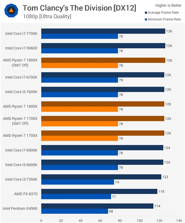 16����Ϸ����Ryzen��սIntel��AMD��Ӧ�����SMTû����