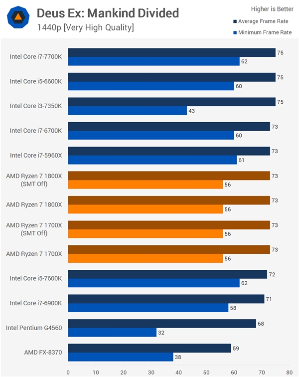 16����Ϸ����Ryzen��սIntel��AMD��Ӧ�����SMTû����