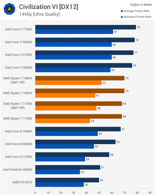 16����Ϸ����Ryzen��սIntel��AMD��Ӧ�����SMTû����