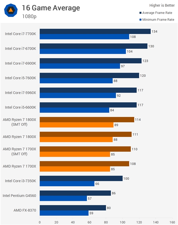 16����Ϸ����Ryzen��սIntel��AMD��Ӧ�����SMTû����
