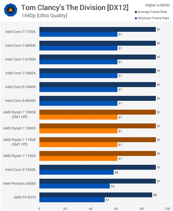 16����Ϸ����Ryzen��սIntel��AMD��Ӧ�����SMTû����