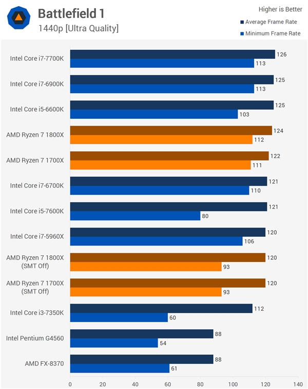 16����Ϸ����Ryzen��սIntel��AMD��Ӧ�����SMTû����