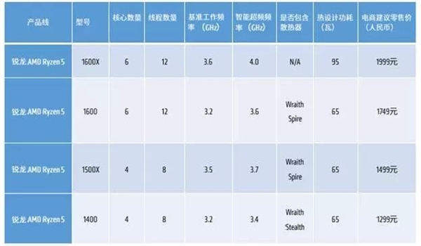 AMD Ryzen 5���������أ����ġ����ȸ���ͬ