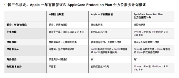 ���ģ�iPhone�ۺ�����ͻȻ�ı䣺Apple Care+����1��