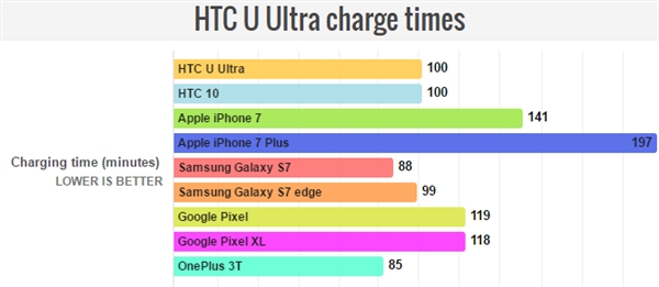 HTC U Ultra���콢�������ԣ���û����ô��