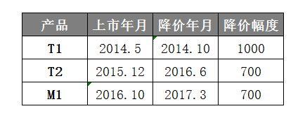 �黳��ر��Լ۱ȣ����ӵ�δ�������
