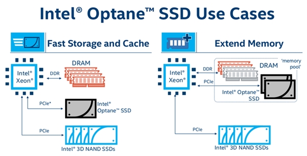 Intel Optane��̬�����������ڴ棡˫·Xeon+675GB RAM