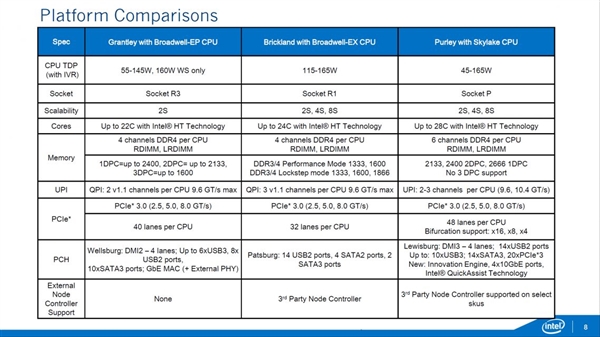 Intel�׿�32�ˣ�Xeon E5 v5�����ܷ֣�ʷ����ǿ