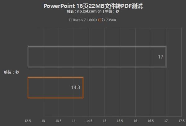 AMD Ryzen 7和酷睿i3竟互有输赢!原因在于架构