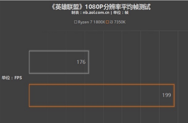 AMD Ryzen 7和酷睿i3竟互有输赢!原因在于架构