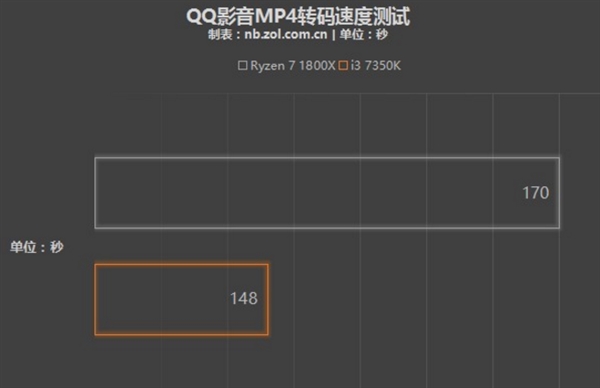 AMD Ryzen 7和酷睿i3竟互有输赢!原因在于架构