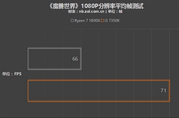 AMD Ryzen 7和酷睿i3竟互有输赢!原因在于架构