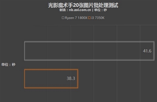 AMD Ryzen 7和酷睿i3竟互有输赢!原因在于架构