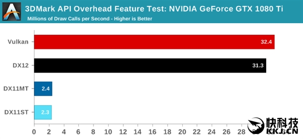 DX11�������ˣ�3DMark Vulkan���ܲ��ԣ�NV����