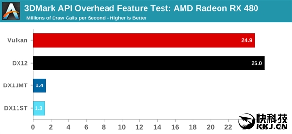 DX11�������ˣ�3DMark Vulkan���ܲ��ԣ�NV����