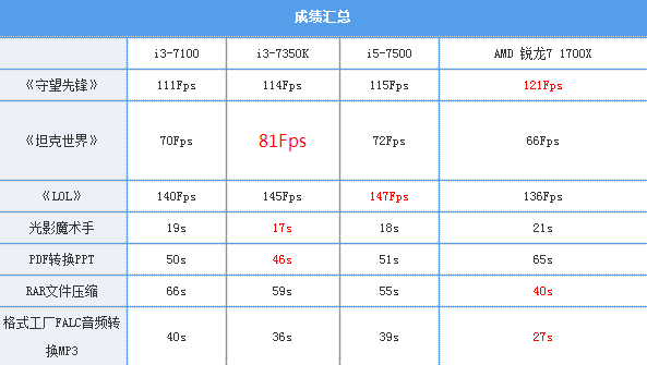 PK Ryzen 7��4.2GHz��i3������ڣ�