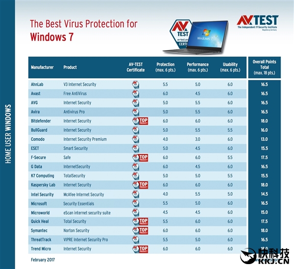 Win7ɱ����PK��ESET�����΢��Defender����