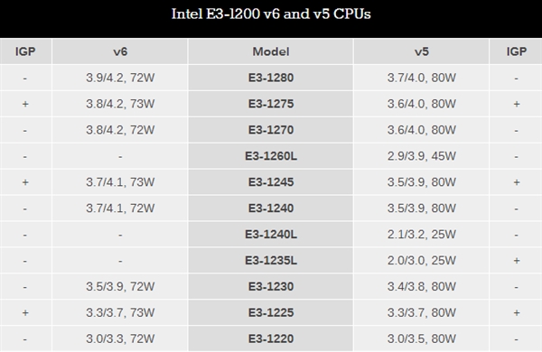 ���ٽ����ģ�Xeon E3-1200 v6����������û����