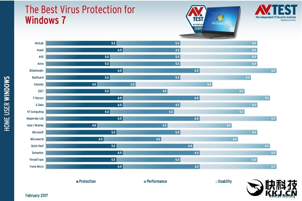 Win7ɱ����PK��ESET�����΢��Defender����