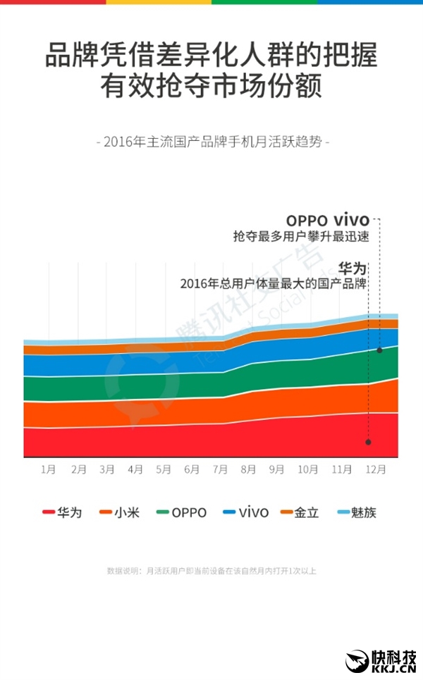 2016�����ֻ���ȫ���棺OPPO�ɳ���Ӯ��