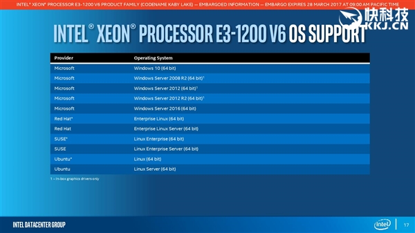 ���ٽ����ģ�Xeon E3-1200 v6����������û����