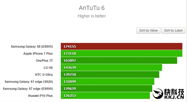 ����S8�ܷ�ʵս����������835����Exynos 8895