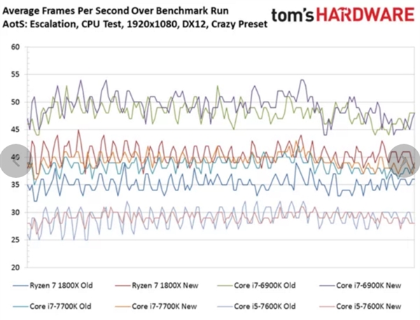 AMD Ryzen 7�׿��Ż���Ϸ�����ҽ������ԣ�Intel����
