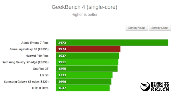 ����S8�ܷ�ʵս����������835����Exynos 8895