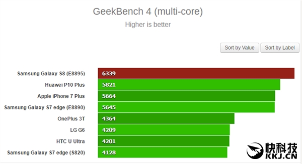 ����S8�ܷ�ʵս����������835����Exynos 8895