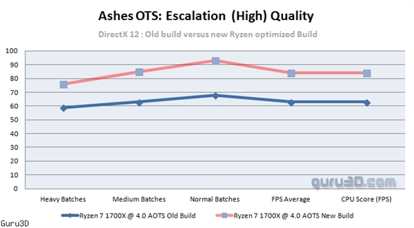 AMD Ryzen 7�׿��Ż���Ϸ�����ҽ������ԣ�Intel����