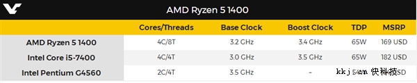 1299Ԫ4��AMD Ryzen 5 1400������Ϸ���ԣ��Ա�7��i5