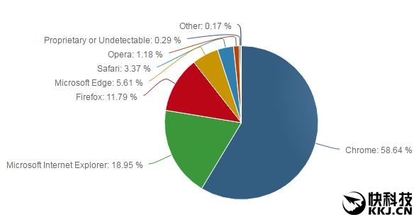 Win10ǿ������Ҳû�ã�Edge�������Chrome���ѹ��