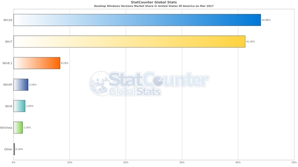 ΢�����ģ�Win7�û���������Win10