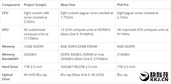 ΢��Xbox��Ы������Ӳ������������8�ˡ�12GB�Դ�