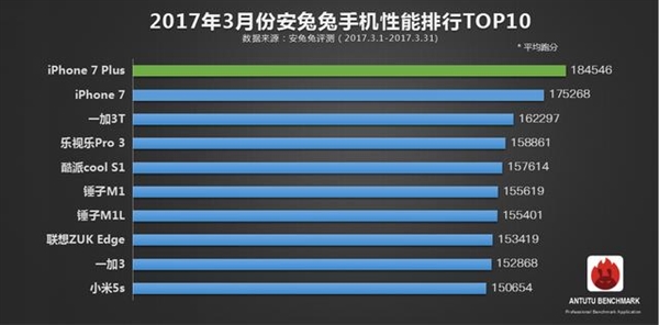 ������ȫ���ֻ�����TOP10�������������֡�������