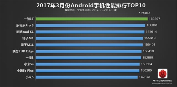 ������ȫ���ֻ�����TOP10�������������֡�������