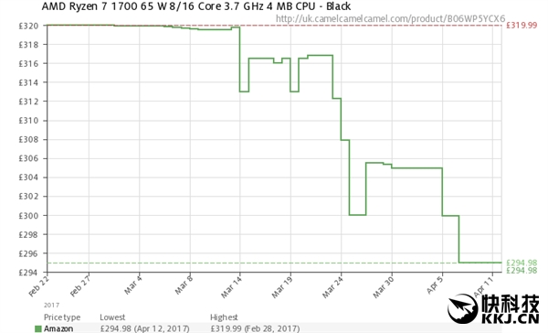 AMD Ryzen���Intel�����������ˣ���ʵ�ƺ�û��ô��