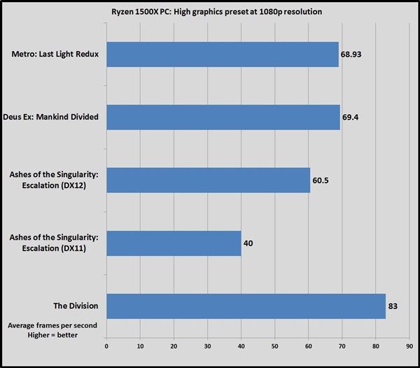 �ĺ���Ϸװ���Աȣ�Ryzen 5��3A�Լ۱��걬Intel+NV