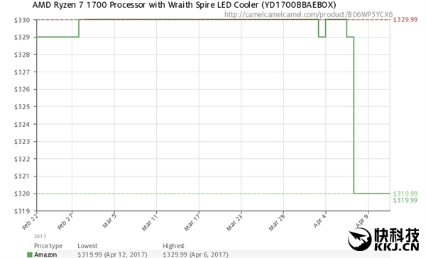 AMD Ryzen���Intel�����������ˣ���ʵ�ƺ�û��ô��
